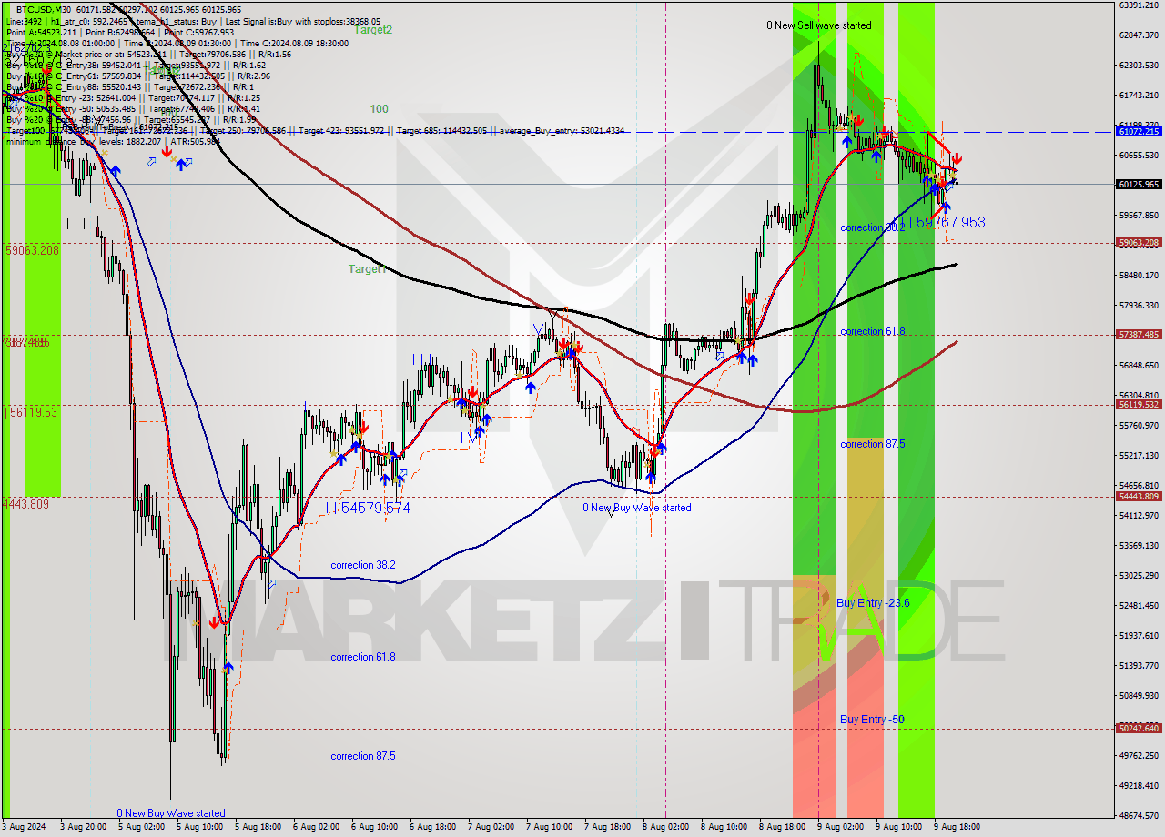 BTCUSD M30 Analysis BTCUSD M30 Signal