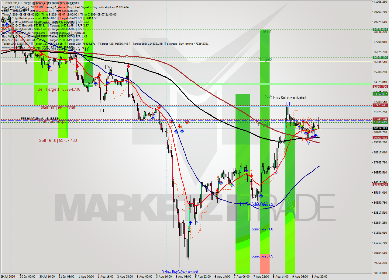 BTCUSD MultiTimeframe analysis at date 2024.08.10 04:00