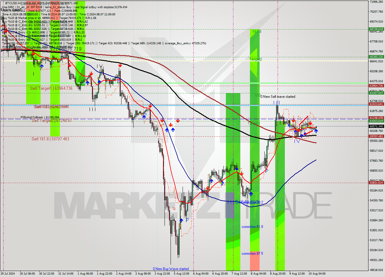 BTCUSD MultiTimeframe analysis at date 2024.08.10 10:14