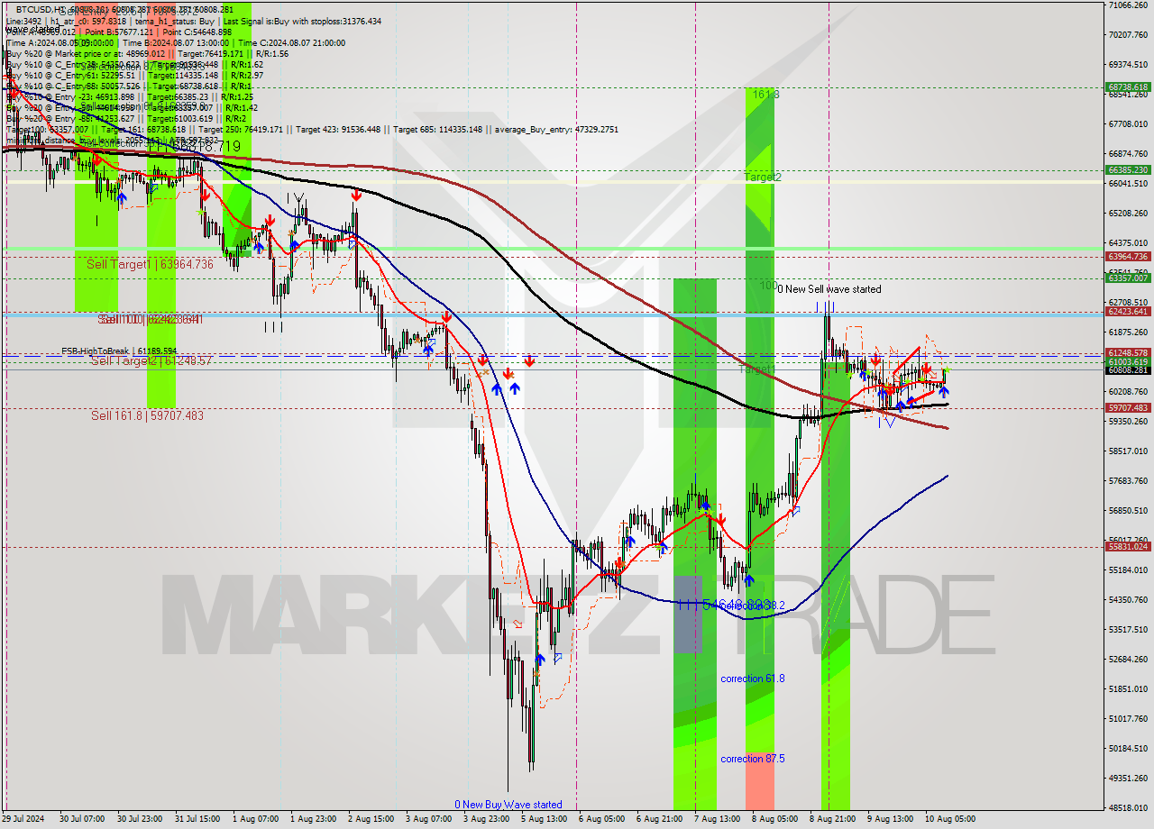 BTCUSD MultiTimeframe analysis at date 2024.08.10 11:00