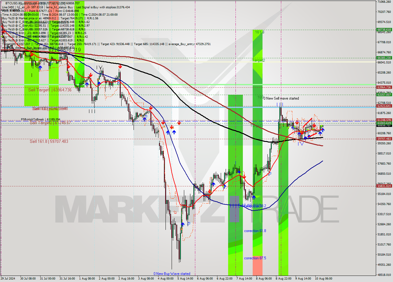 BTCUSD MultiTimeframe analysis at date 2024.08.10 12:30