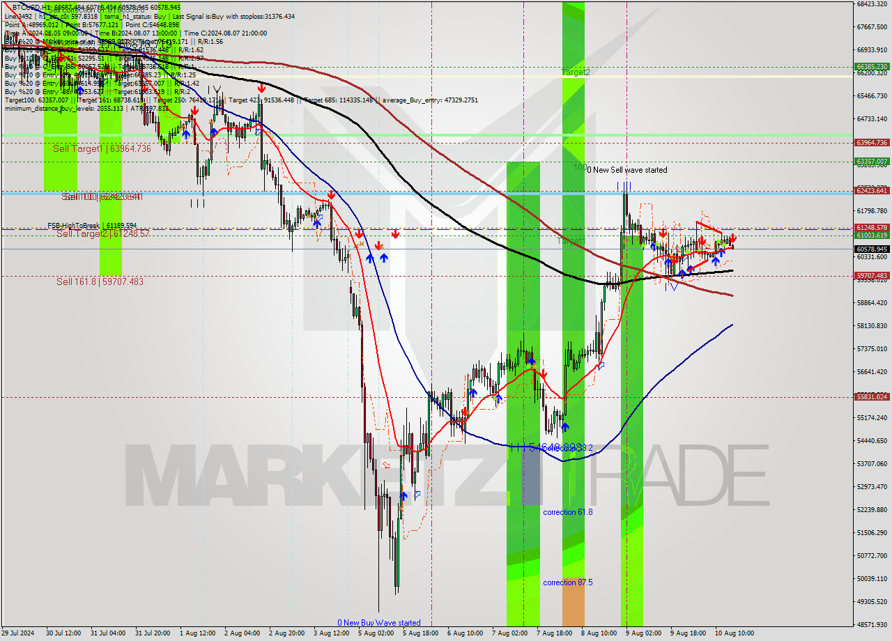 BTCUSD MultiTimeframe analysis at date 2024.08.10 16:08