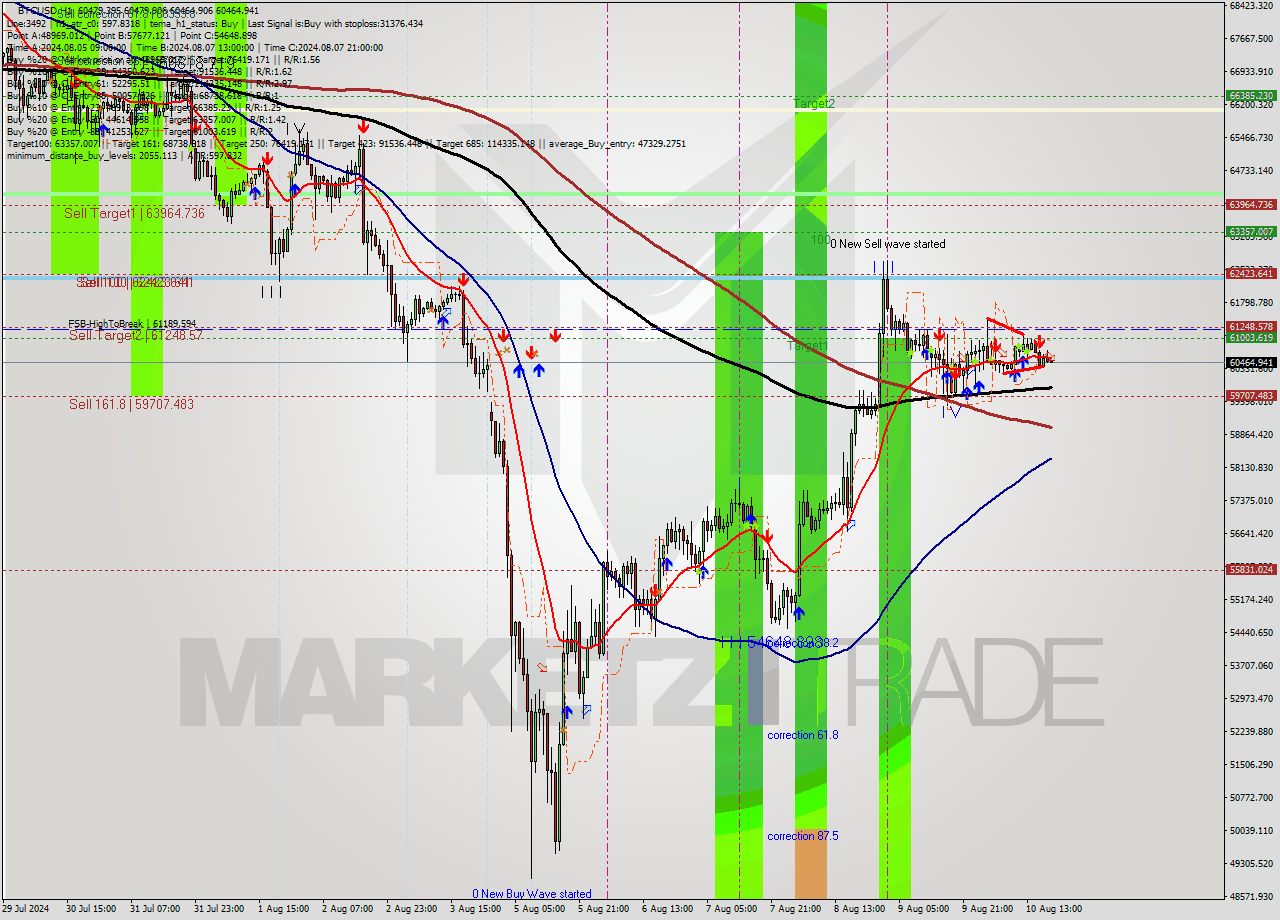 BTCUSD MultiTimeframe analysis at date 2024.08.10 19:00