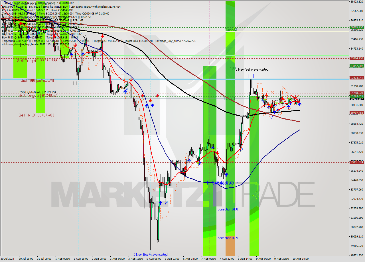 BTCUSD MultiTimeframe analysis at date 2024.08.10 20:54