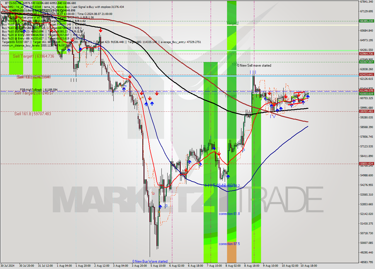 BTCUSD MultiTimeframe analysis at date 2024.08.11 00:14