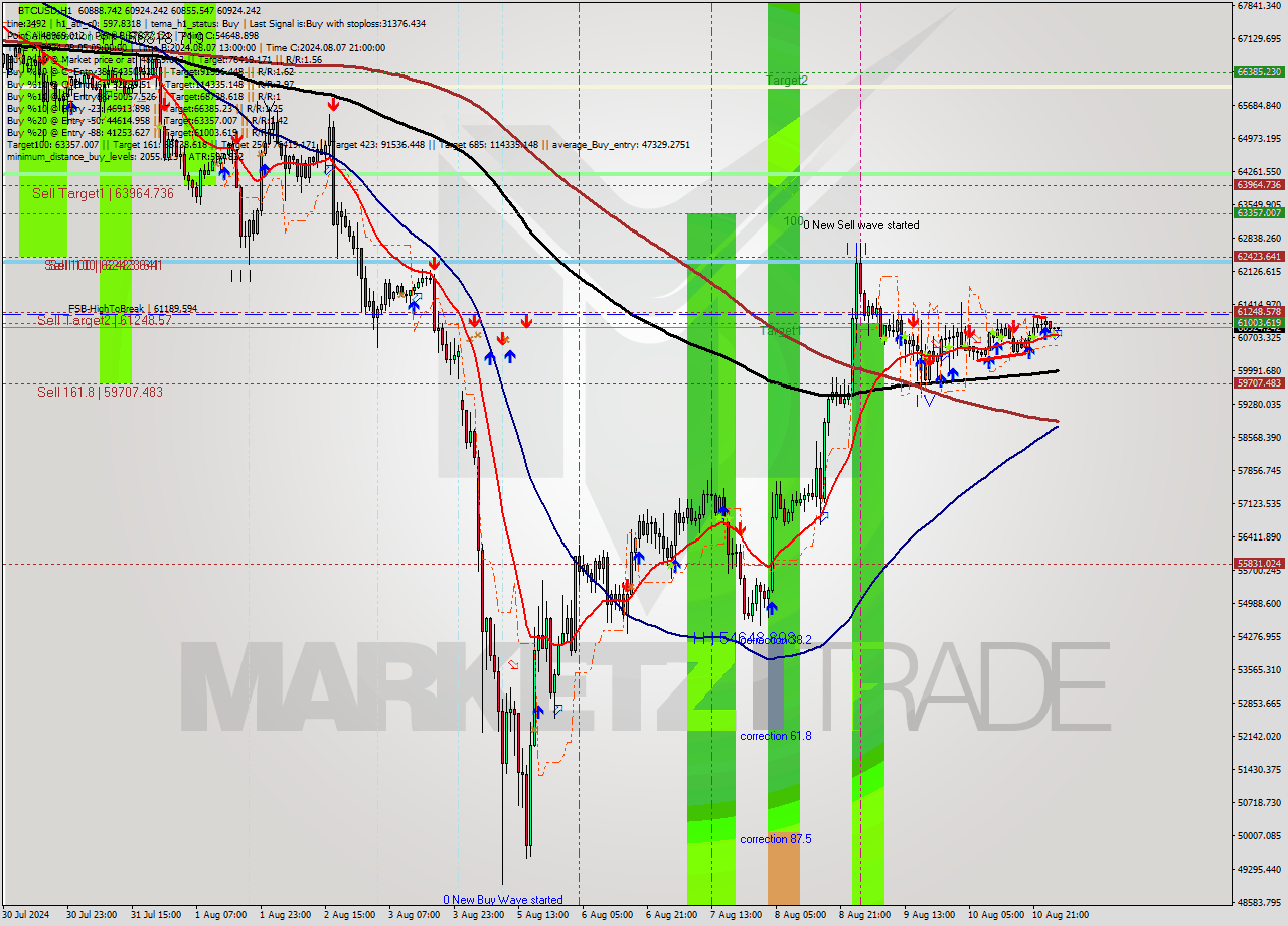 BTCUSD MultiTimeframe analysis at date 2024.08.11 03:04