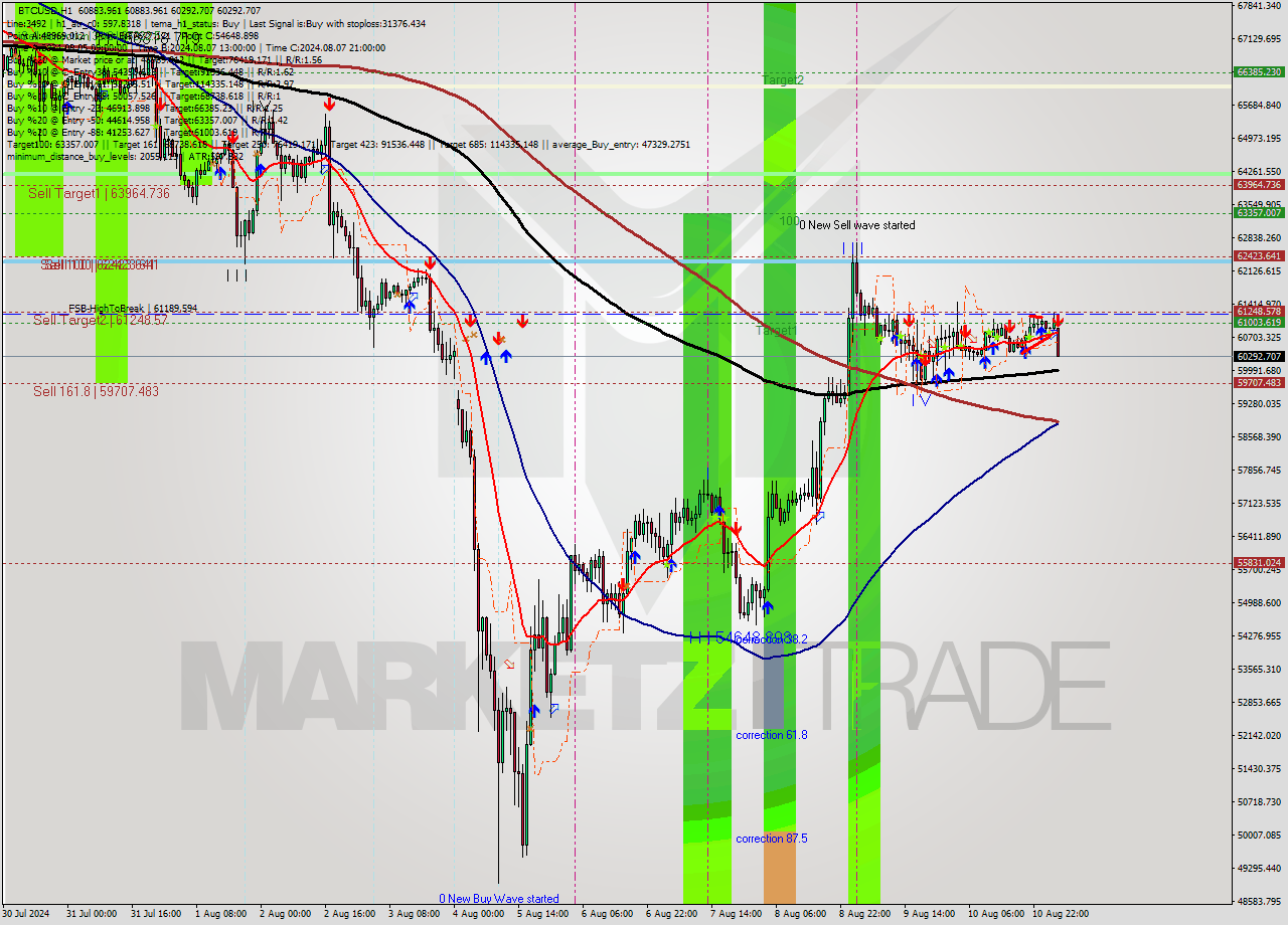 BTCUSD MultiTimeframe analysis at date 2024.08.11 15:16