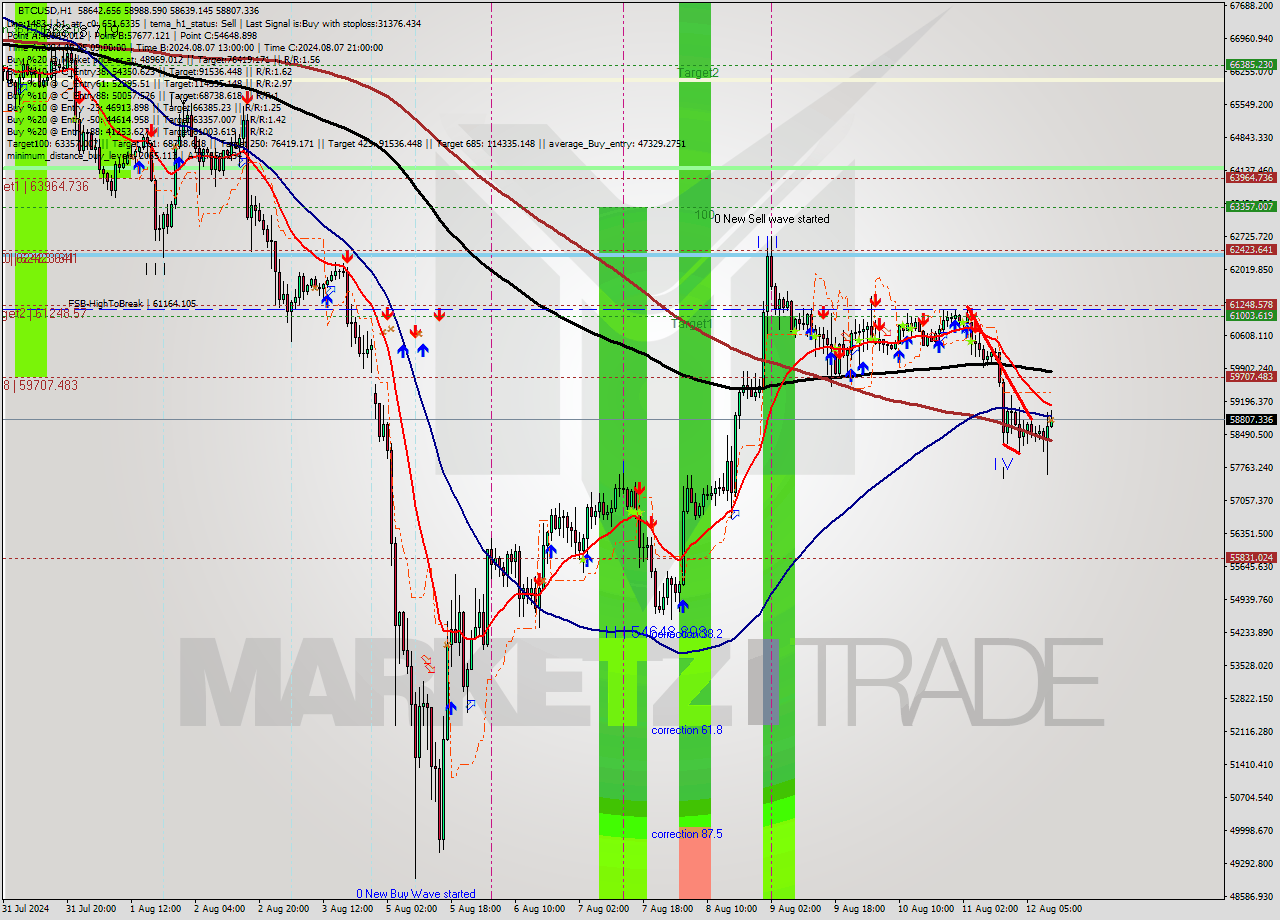 BTCUSD MultiTimeframe analysis at date 2024.08.12 11:07