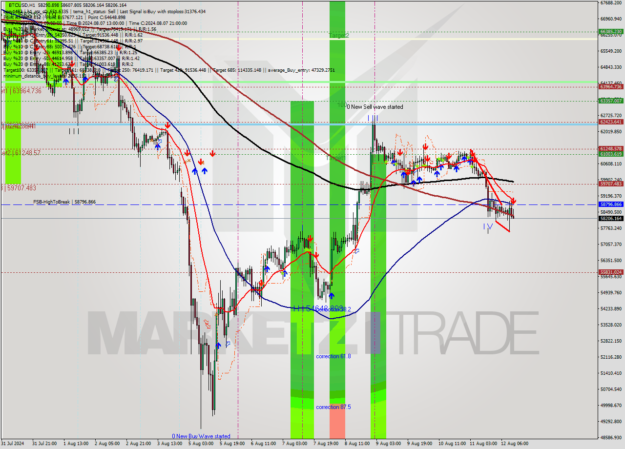 BTCUSD MultiTimeframe analysis at date 2024.08.12 12:29