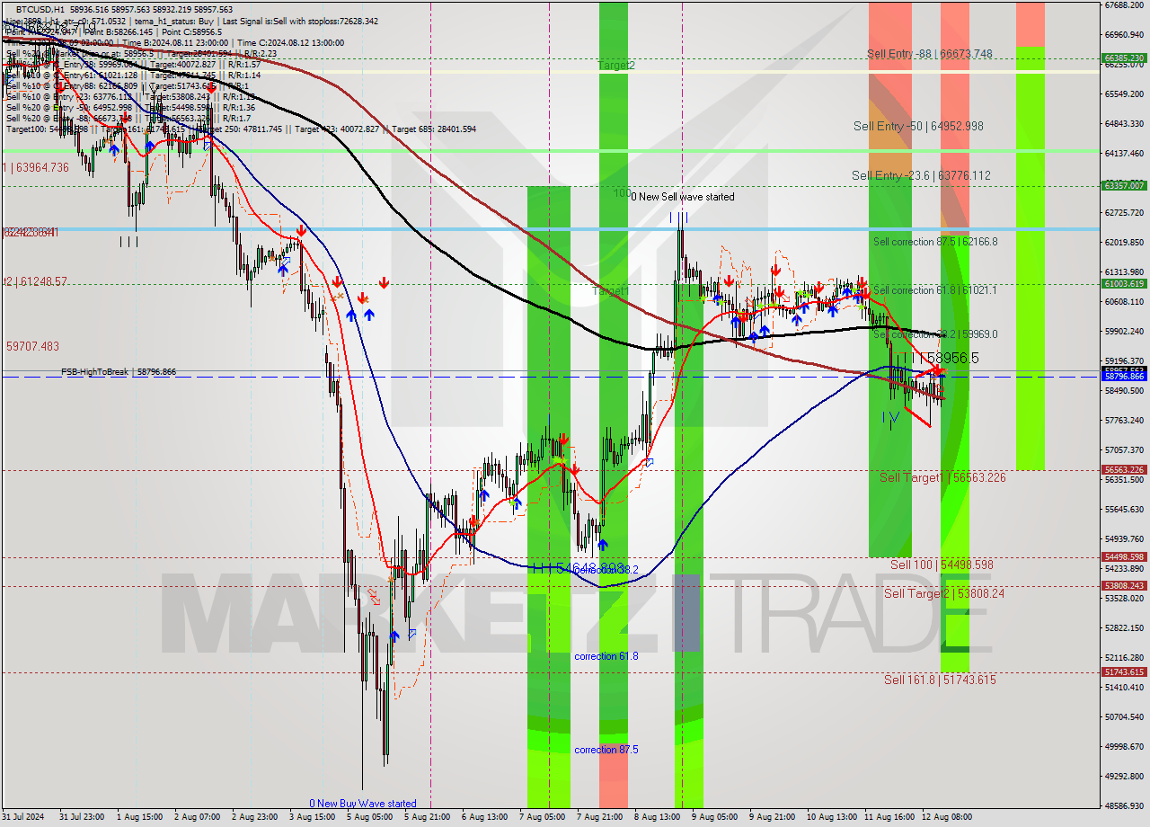 BTCUSD MultiTimeframe analysis at date 2024.08.12 14:00