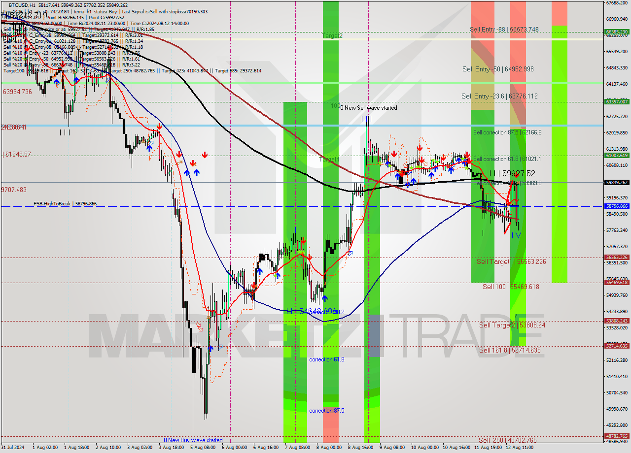 BTCUSD MultiTimeframe analysis at date 2024.08.12 17:35