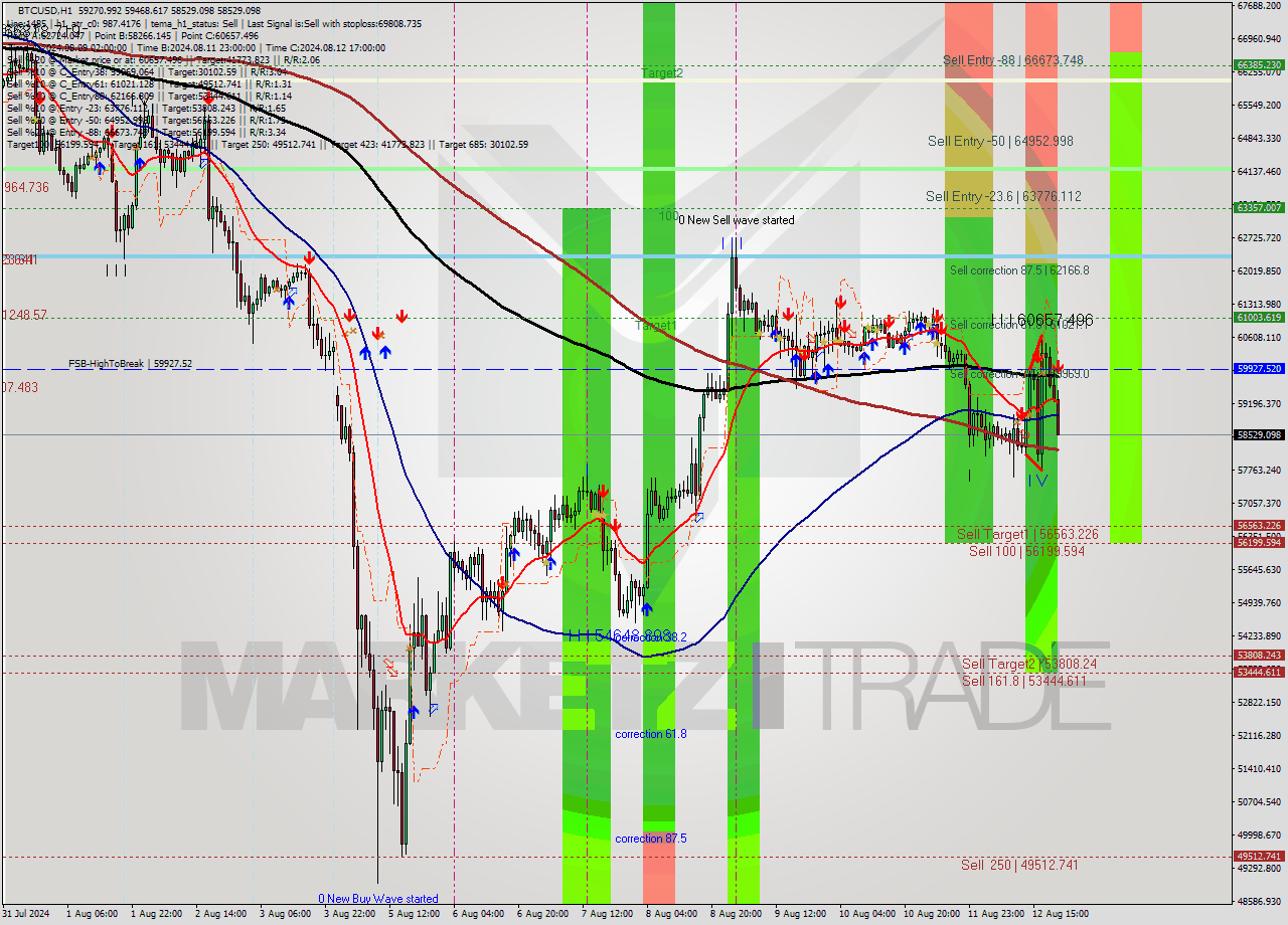 BTCUSD MultiTimeframe analysis at date 2024.08.12 21:51