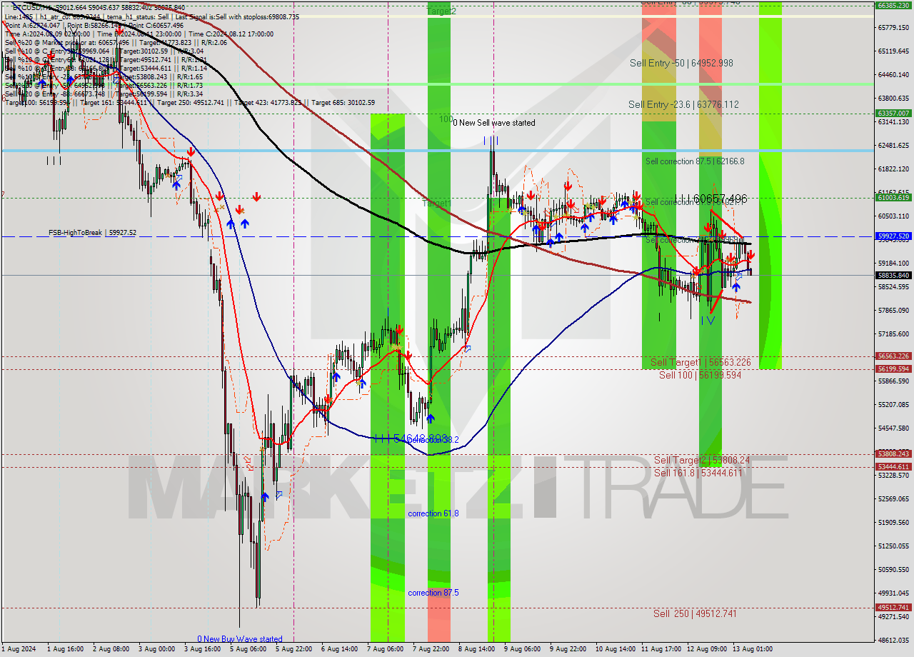 BTCUSD MultiTimeframe analysis at date 2024.08.13 07:04