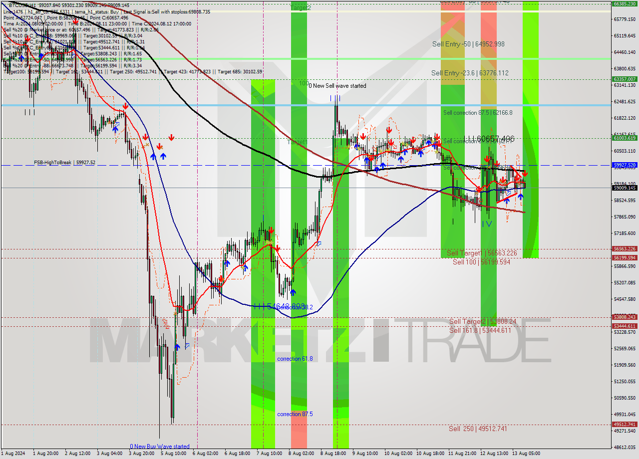 BTCUSD MultiTimeframe analysis at date 2024.08.13 11:26