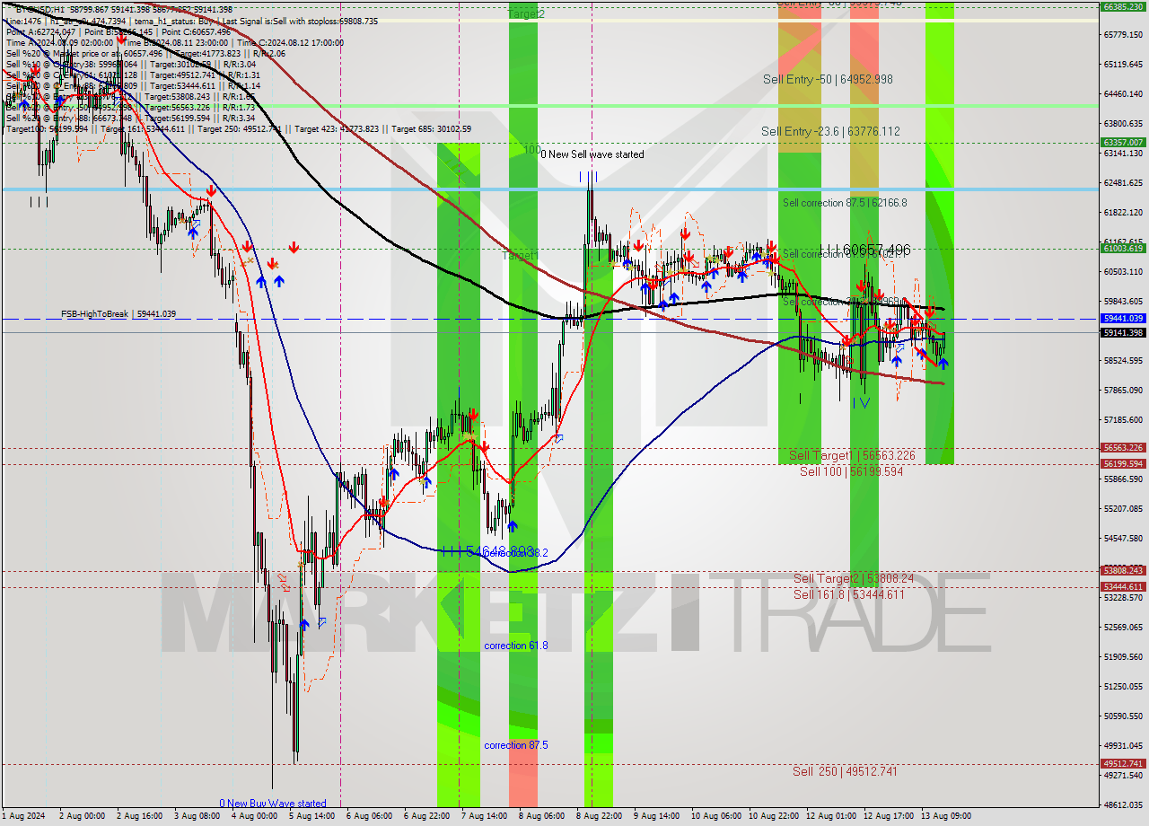 BTCUSD MultiTimeframe analysis at date 2024.08.13 15:58