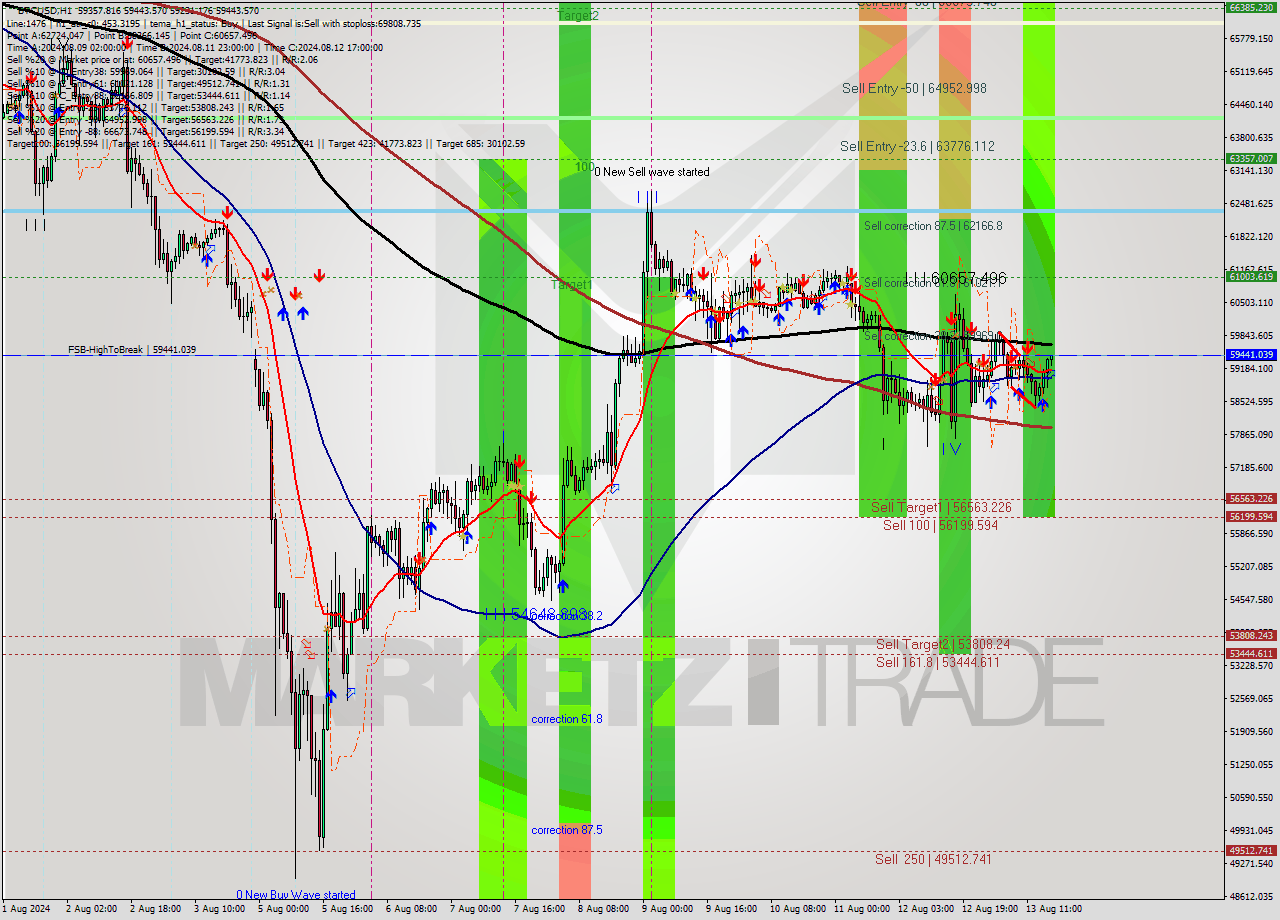 BTCUSD MultiTimeframe analysis at date 2024.08.13 17:13