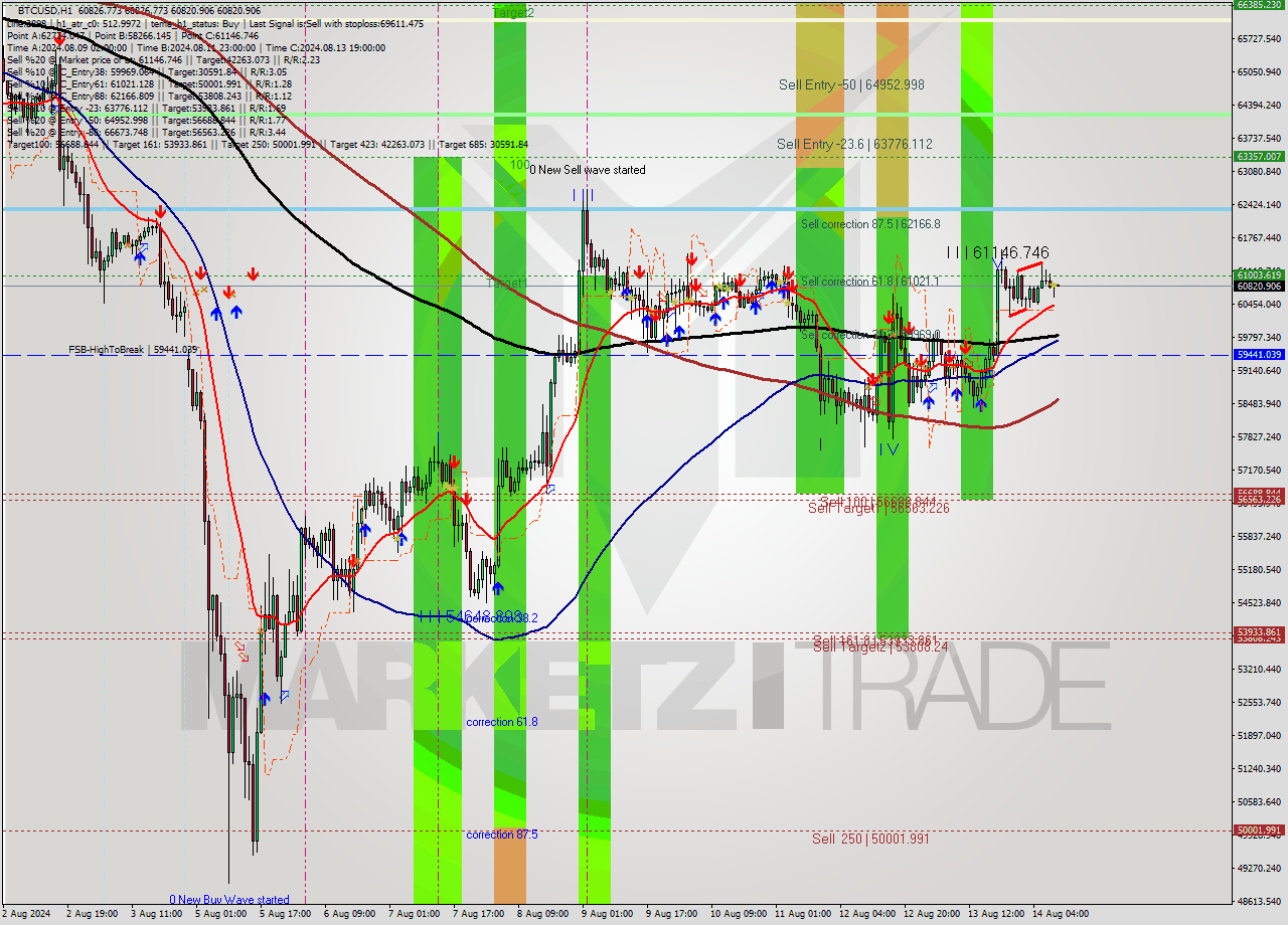 BTCUSD MultiTimeframe analysis at date 2024.08.14 10:00