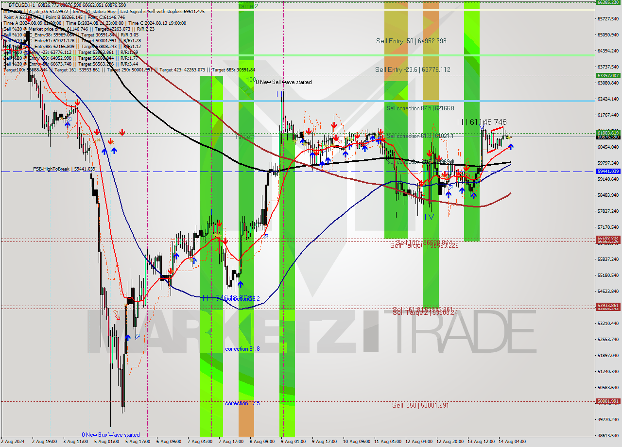 BTCUSD MultiTimeframe analysis at date 2024.08.14 10:49