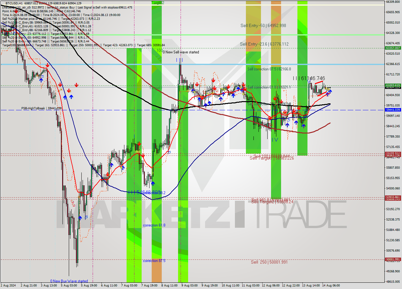 BTCUSD MultiTimeframe analysis at date 2024.08.14 12:06