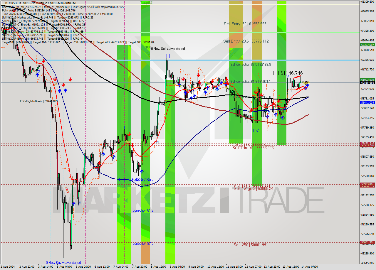 BTCUSD MultiTimeframe analysis at date 2024.08.14 13:00