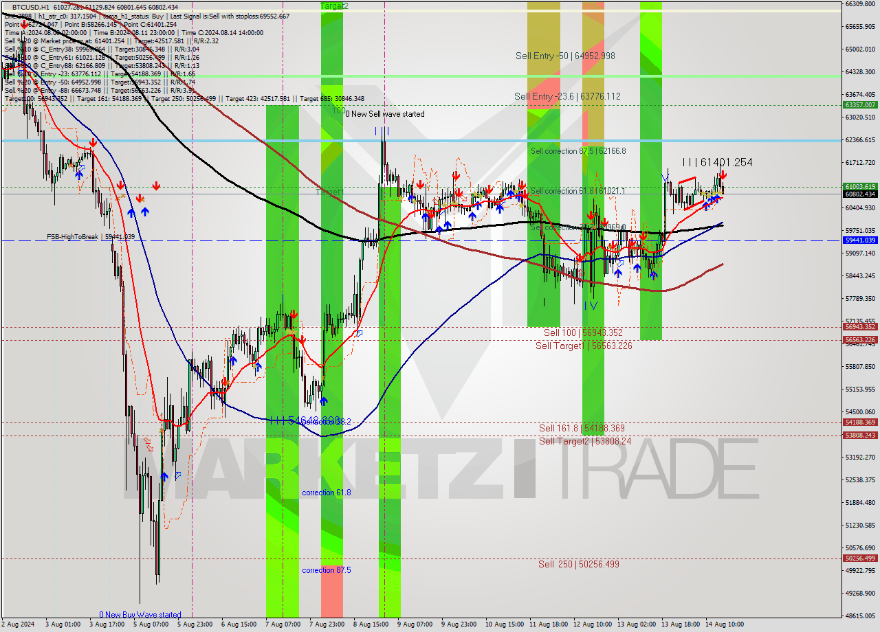 BTCUSD MultiTimeframe analysis at date 2024.08.14 16:14
