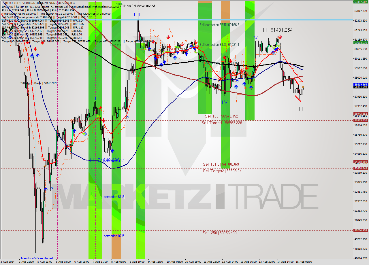 BTCUSD MultiTimeframe analysis at date 2024.08.15 12:46