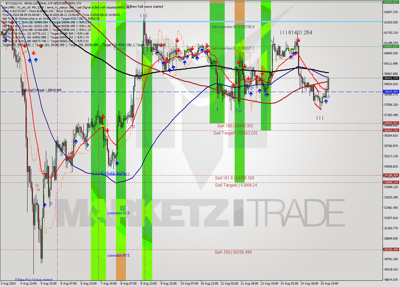 BTCUSD MultiTimeframe analysis at date 2024.08.15 16:35