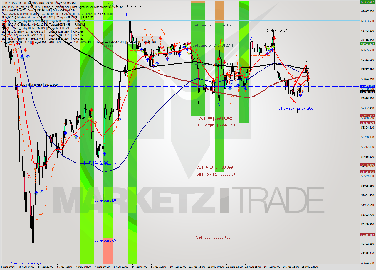 BTCUSD MultiTimeframe analysis at date 2024.08.15 21:04