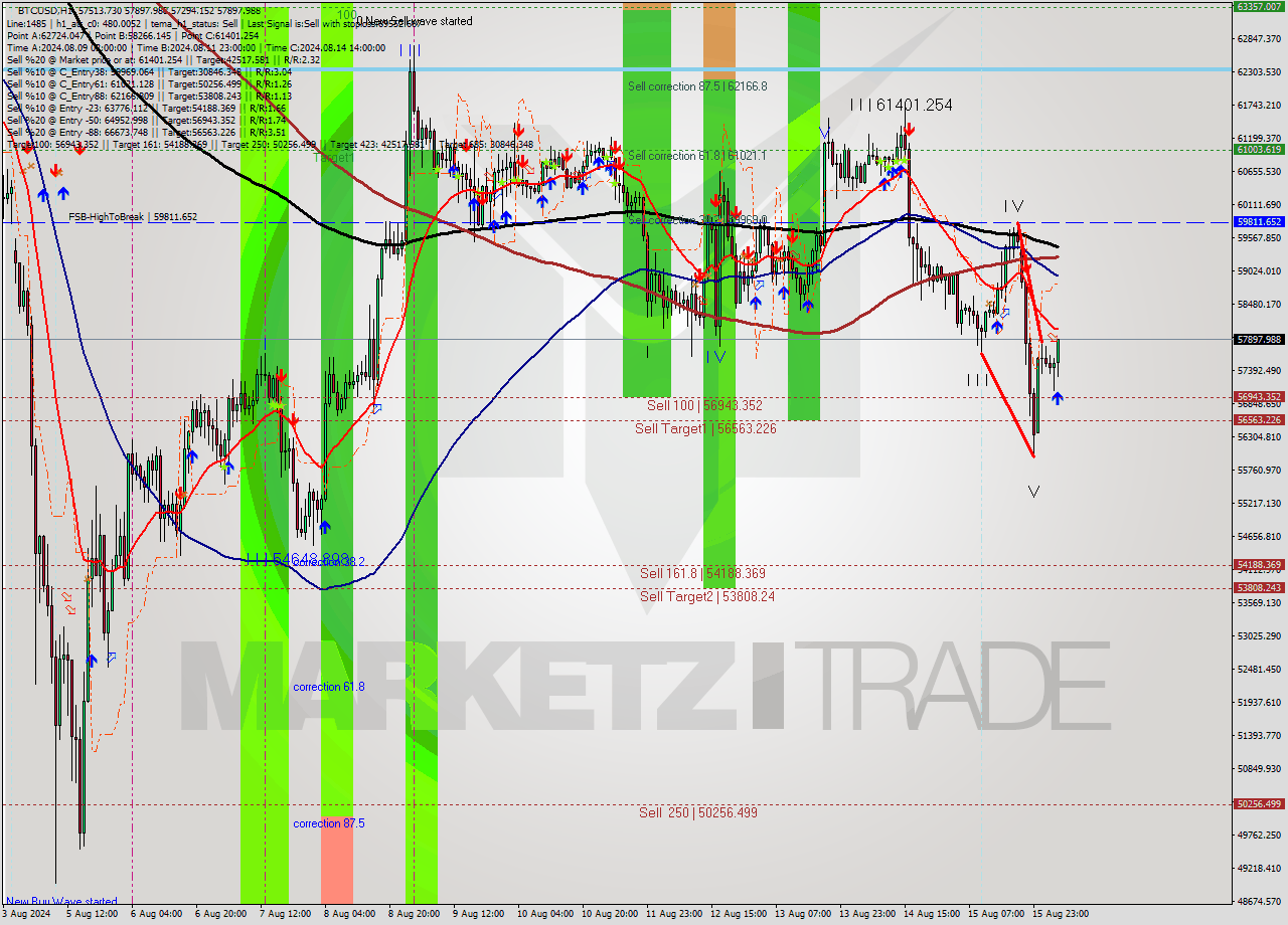 BTCUSD MultiTimeframe analysis at date 2024.08.16 05:31