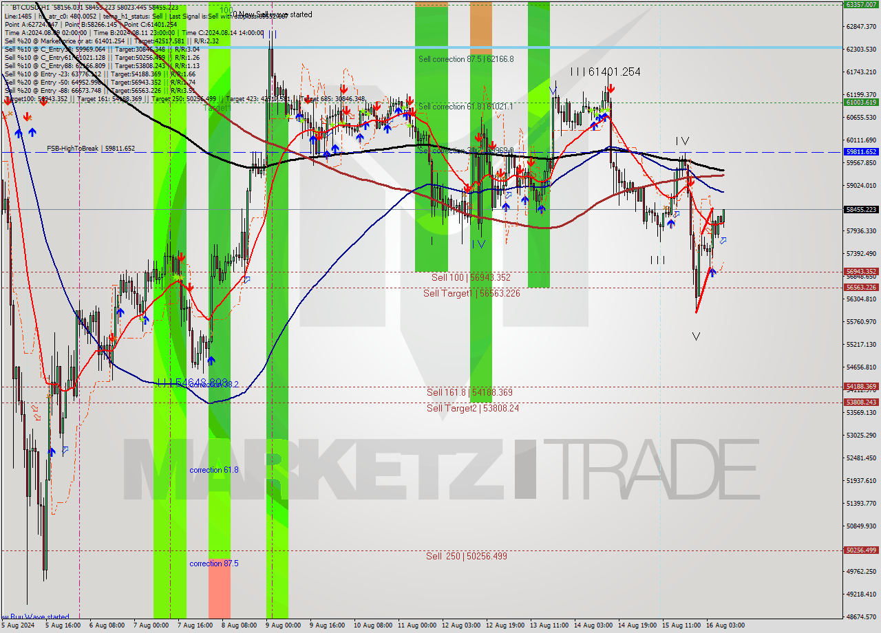 BTCUSD MultiTimeframe analysis at date 2024.08.16 09:46