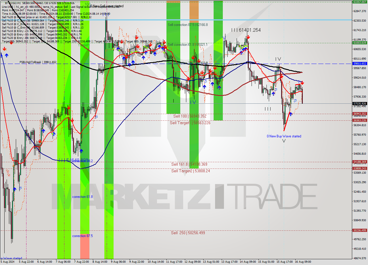 BTCUSD MultiTimeframe analysis at date 2024.08.16 15:42