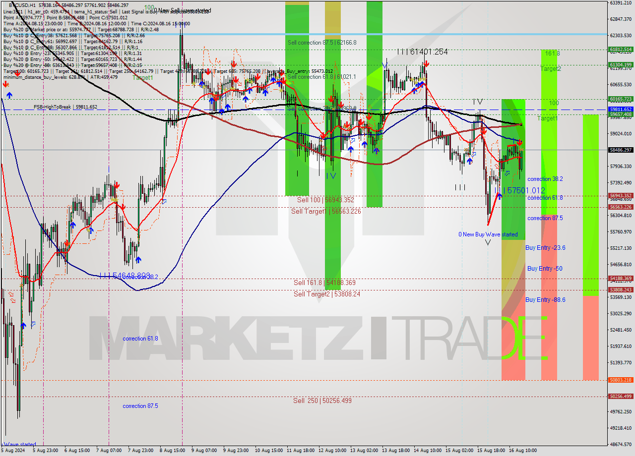 BTCUSD MultiTimeframe analysis at date 2024.08.16 16:17