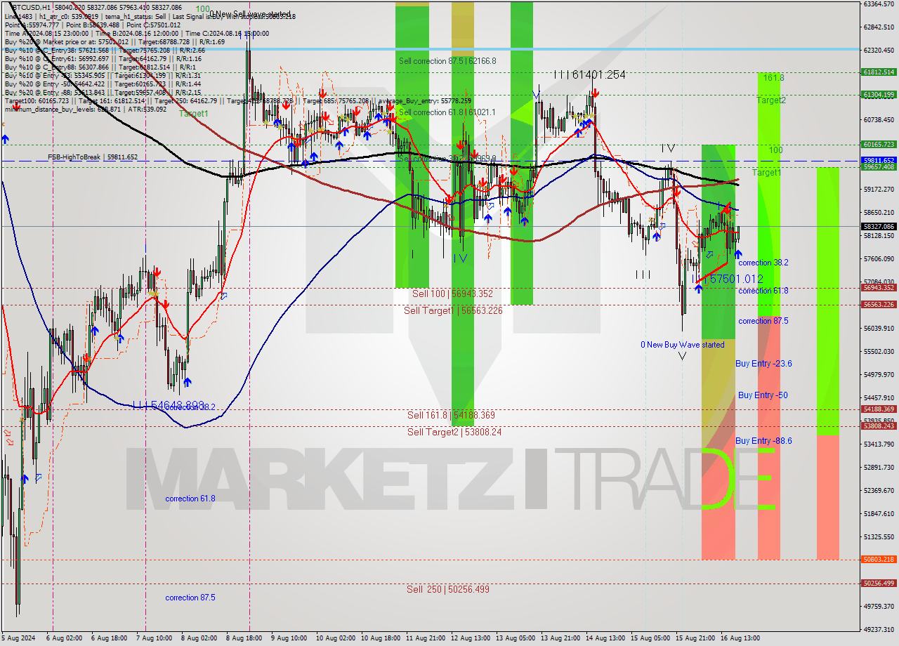 BTCUSD MultiTimeframe analysis at date 2024.08.16 19:16