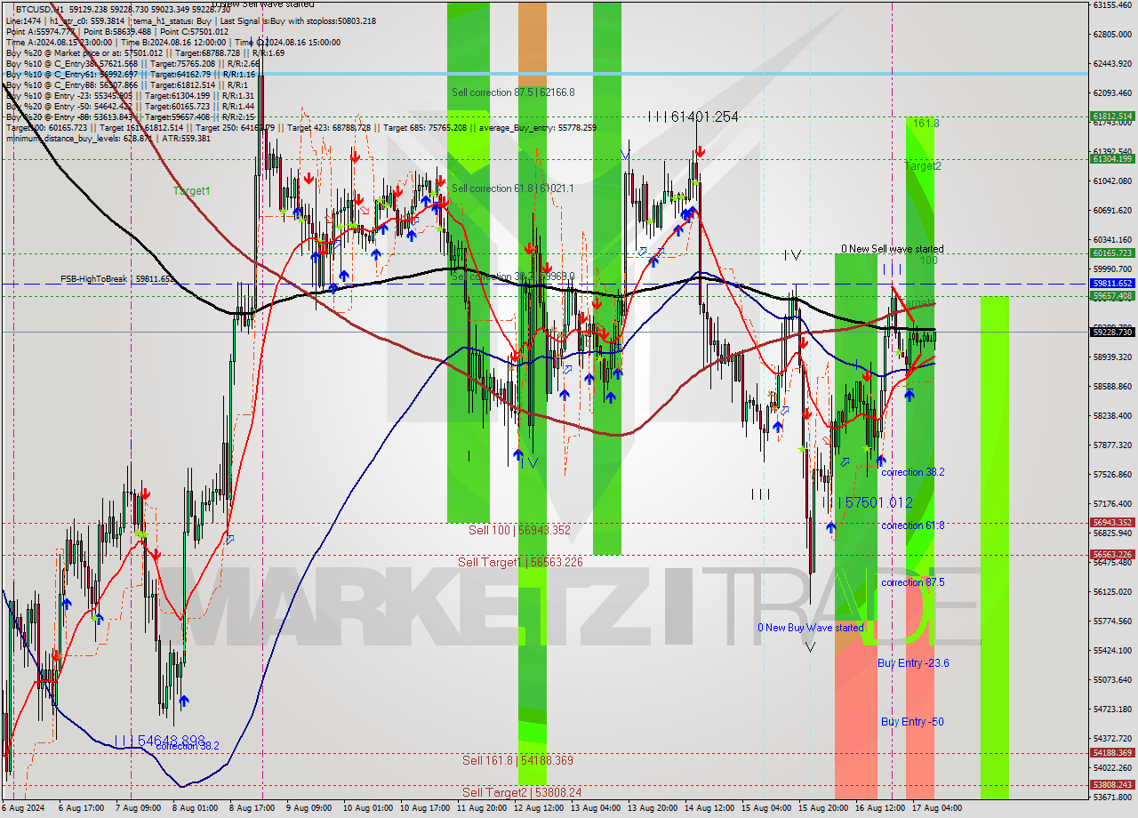 BTCUSD MultiTimeframe analysis at date 2024.08.17 03:53