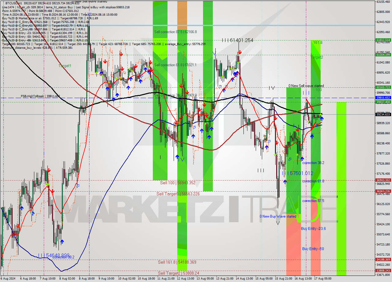 BTCUSD MultiTimeframe analysis at date 2024.08.17 11:01