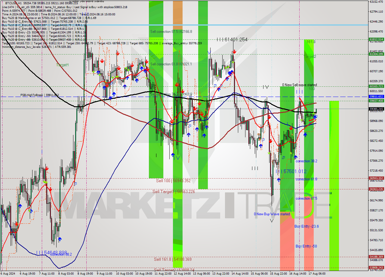 BTCUSD MultiTimeframe analysis at date 2024.08.17 12:31