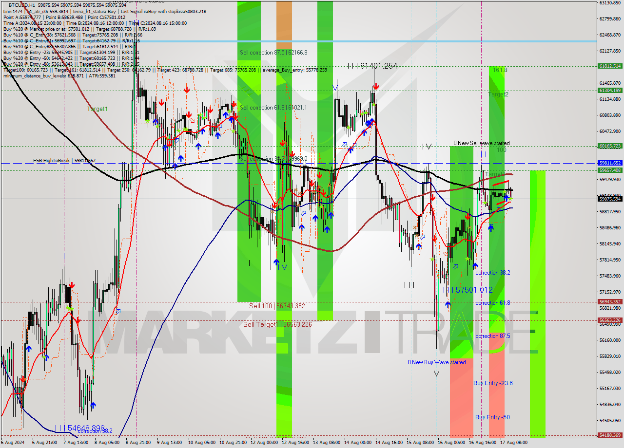 BTCUSD MultiTimeframe analysis at date 2024.08.17 14:00