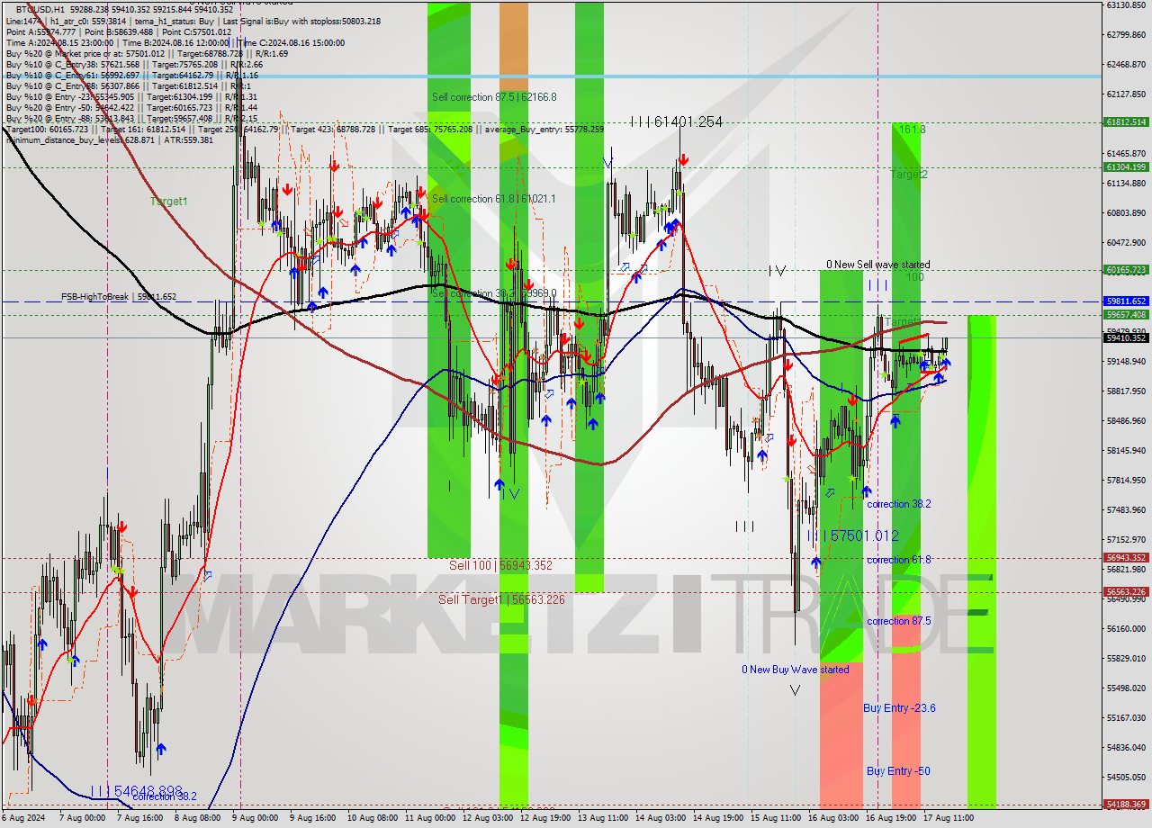 BTCUSD MultiTimeframe analysis at date 2024.08.17 17:55