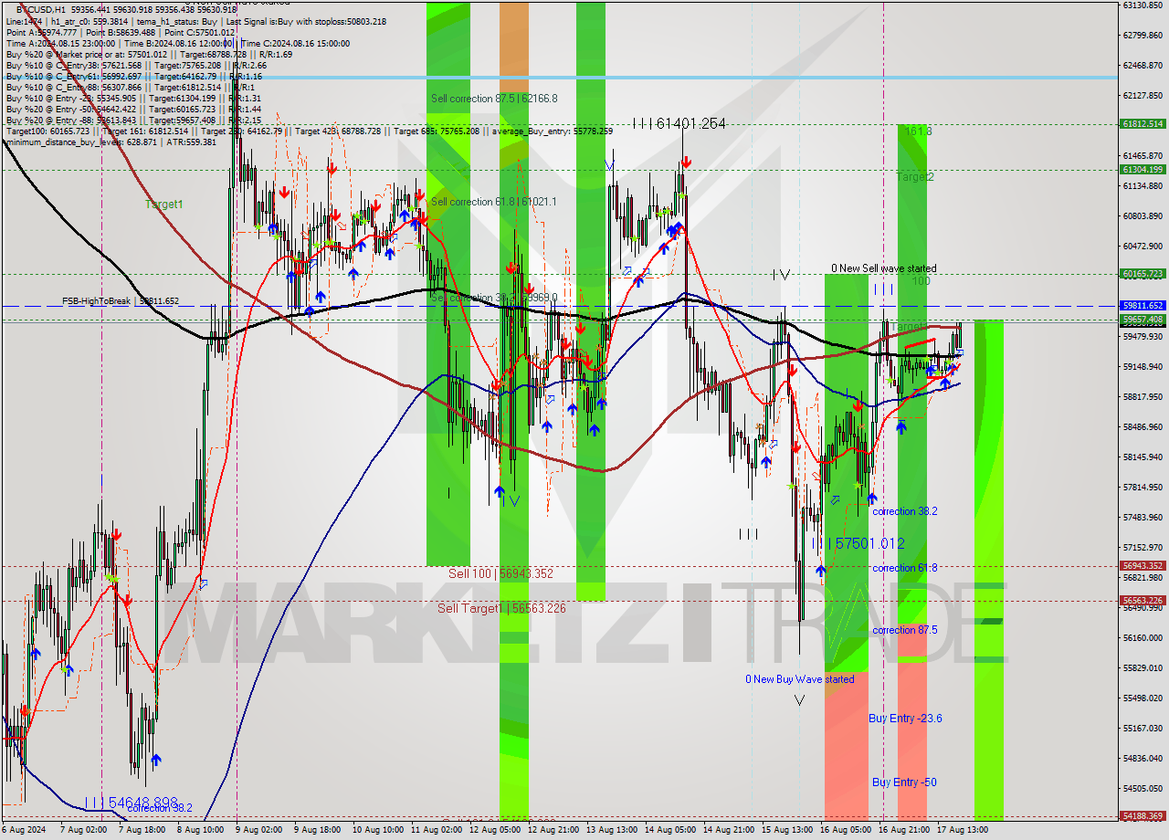 BTCUSD MultiTimeframe analysis at date 2024.08.17 19:52