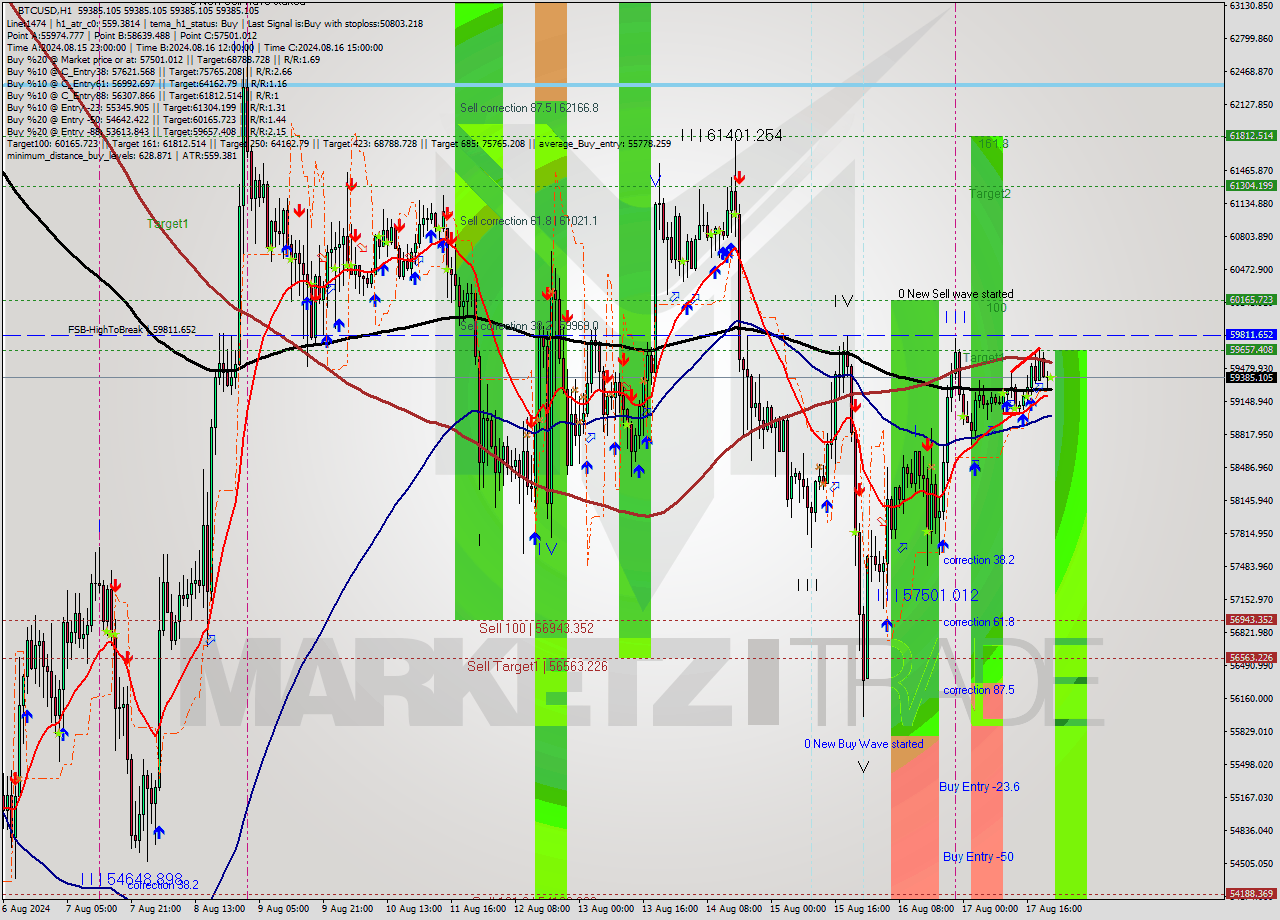 BTCUSD MultiTimeframe analysis at date 2024.08.17 22:00