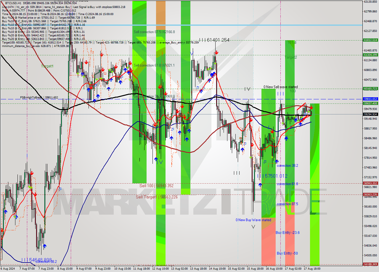 BTCUSD MultiTimeframe analysis at date 2024.08.18 00:19