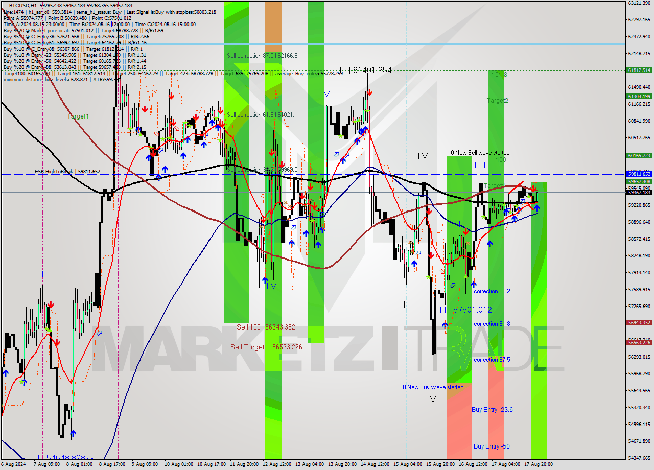 BTCUSD MultiTimeframe analysis at date 2024.08.18 02:59