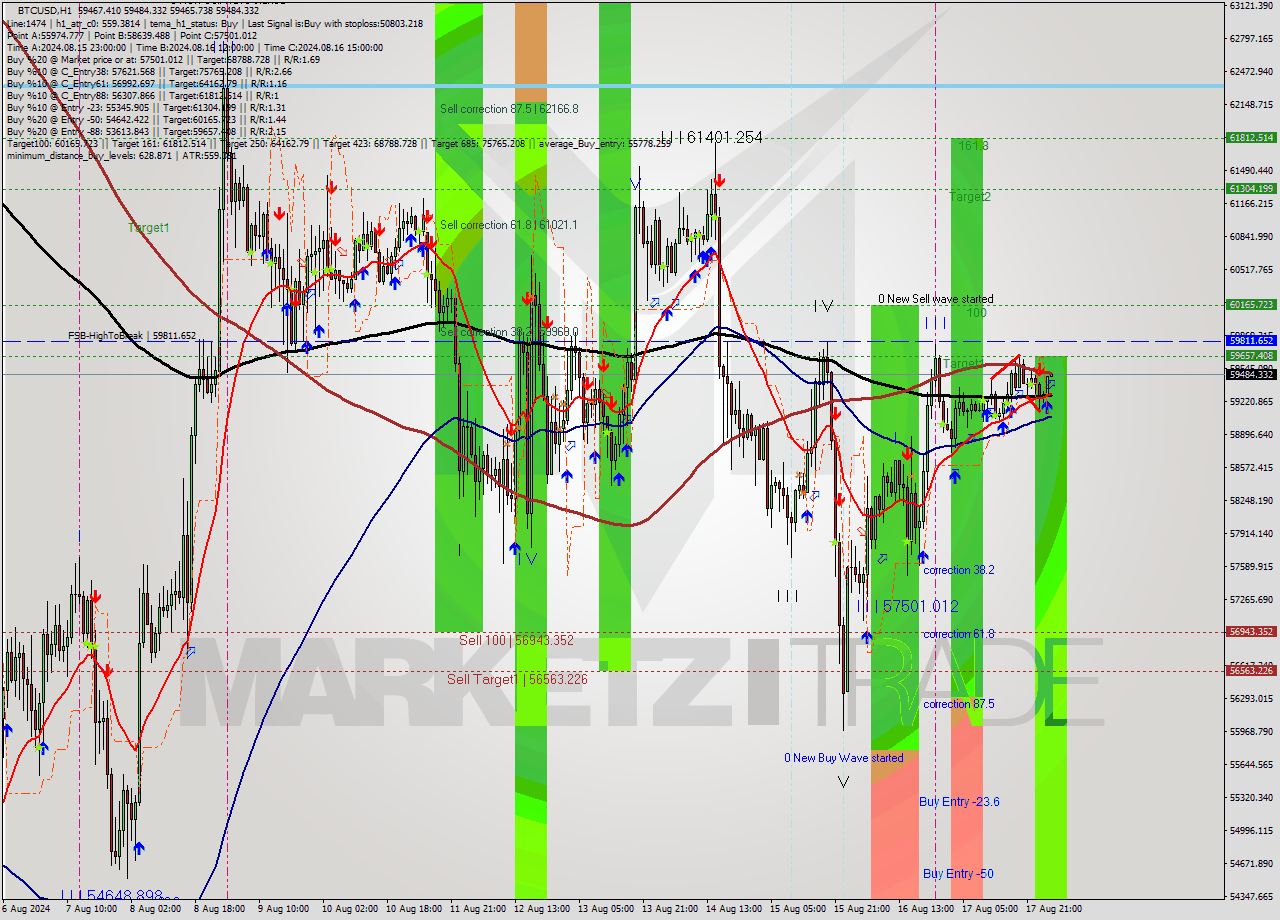 BTCUSD MultiTimeframe analysis at date 2024.08.18 03:00