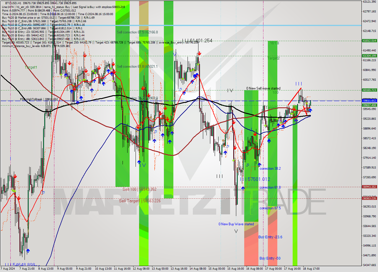 BTCUSD MultiTimeframe analysis at date 2024.08.18 23:46