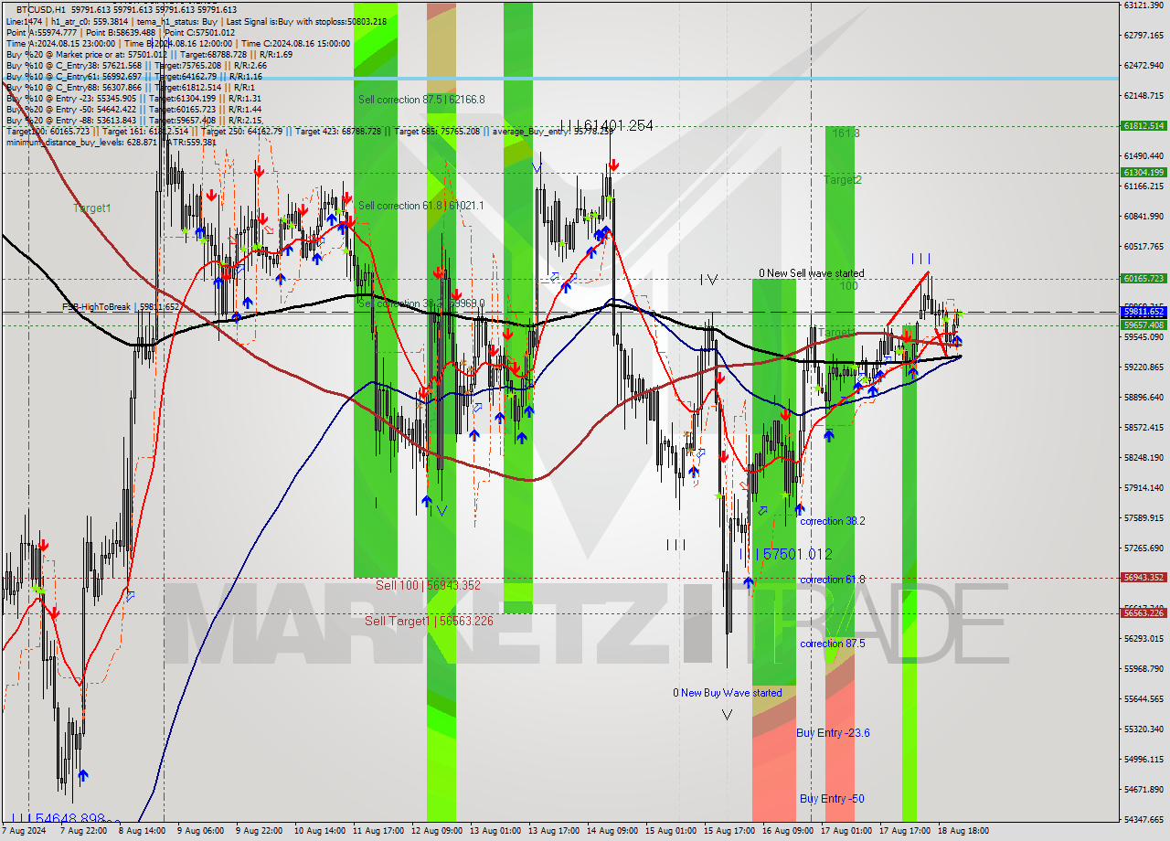 BTCUSD MultiTimeframe analysis at date 2024.08.19 00:01