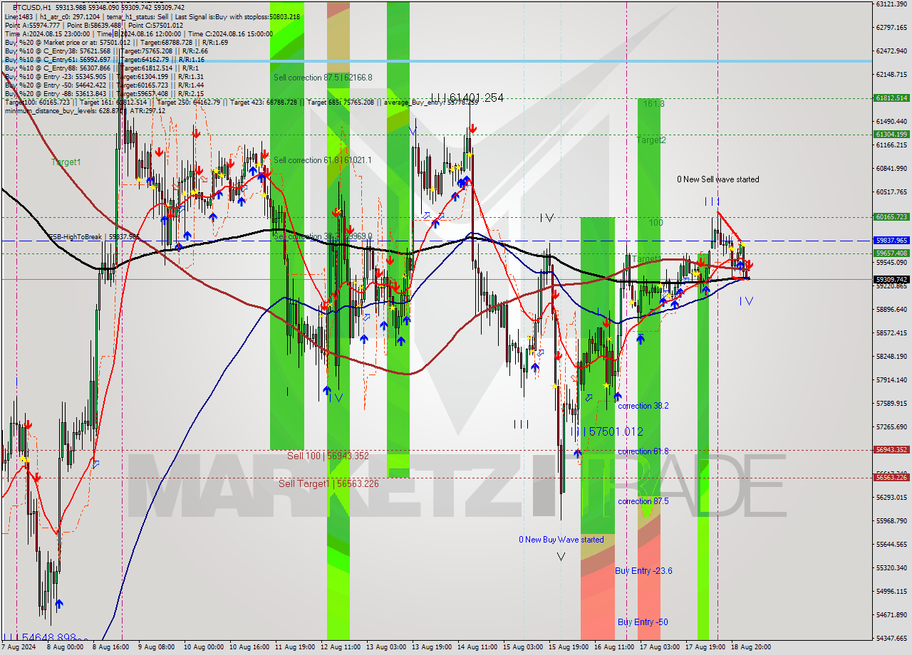 BTCUSD MultiTimeframe analysis at date 2024.08.19 02:04