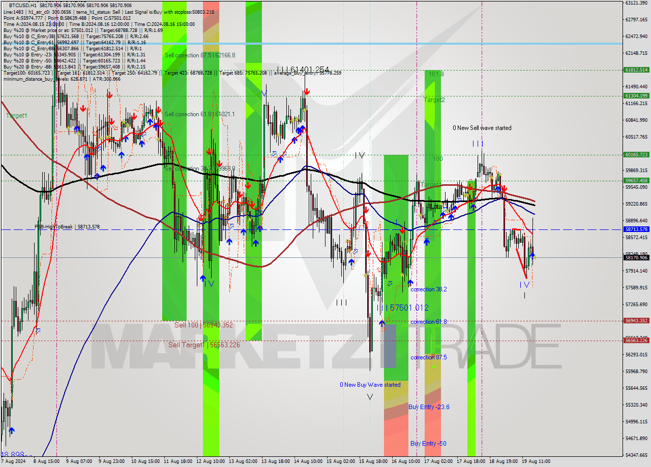 BTCUSD MultiTimeframe analysis at date 2024.08.19 17:00