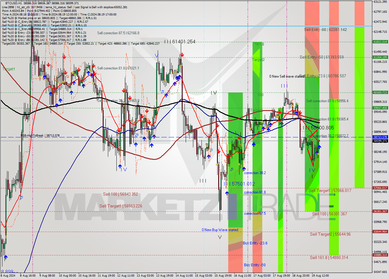 BTCUSD MultiTimeframe analysis at date 2024.08.19 18:00