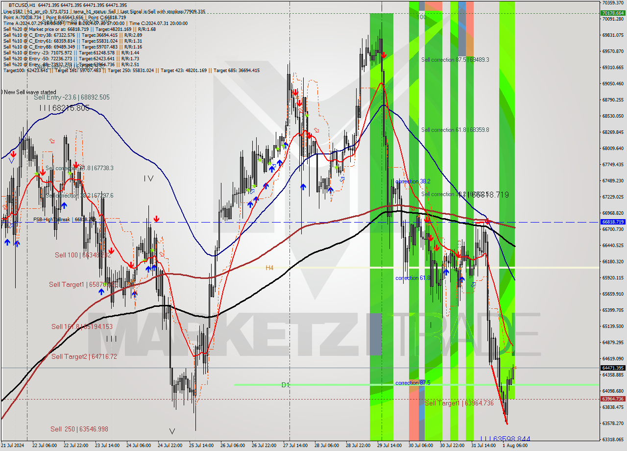 BTCUSD MultiTimeframe analysis at date 2024.08.01 12:00