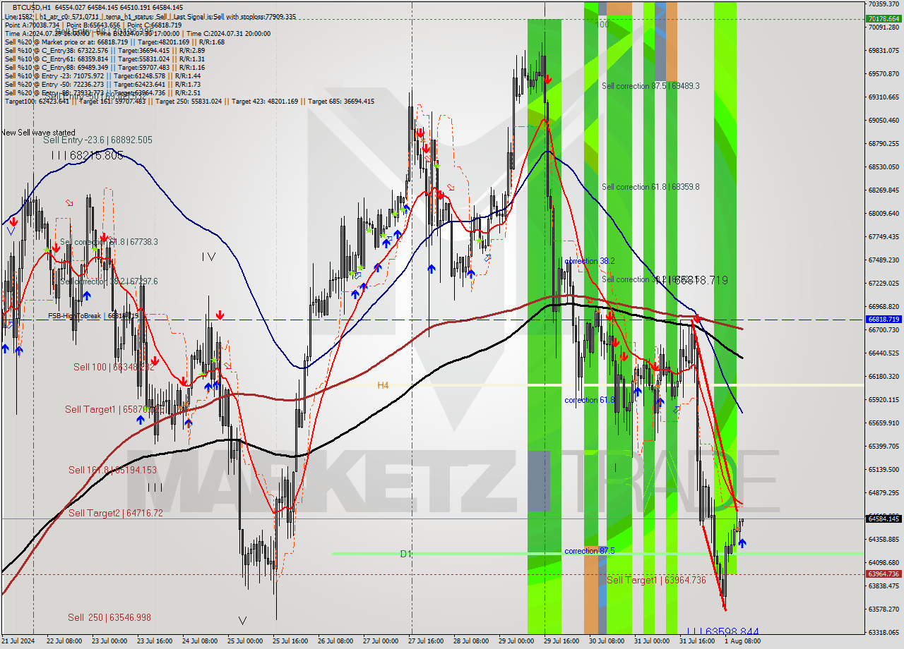 BTCUSD MultiTimeframe analysis at date 2024.08.01 14:04